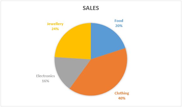 mathematics-questions-answers-drawing-pie-chart-q2