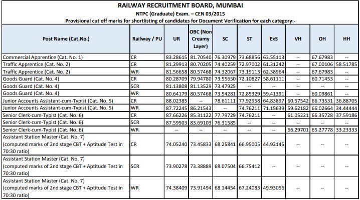 RRB NTPC Cut Off 2022 Out for CBAT Exam, Region Wise Cut Off Marks PDF -_80.1