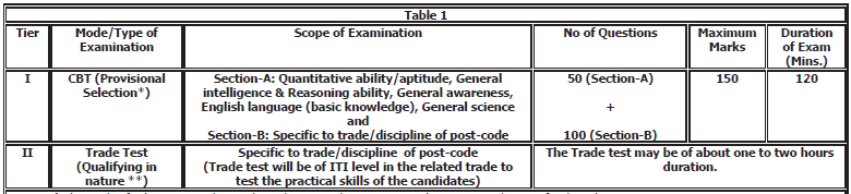 DRDO CEPTAM 2020 Exams: STA, MTS, Technicians and Admin & Allied Cadre_50.1