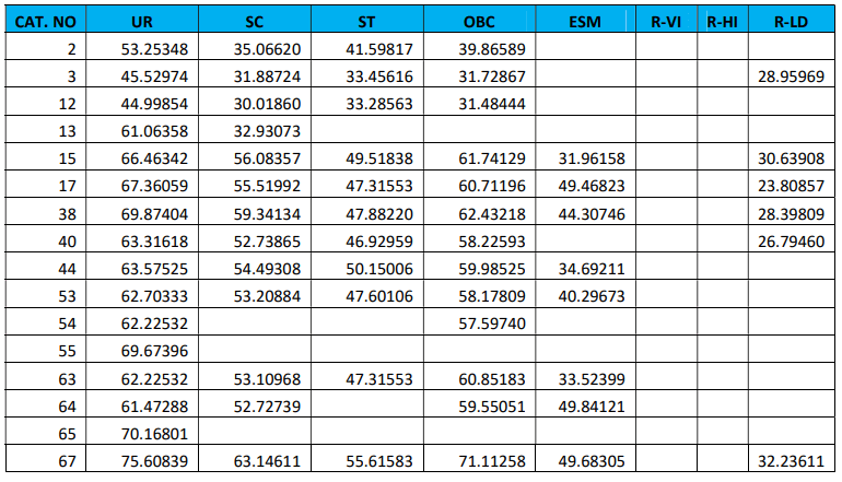 RRB JE कट-ऑफ 2024, पिछले साल के कट ऑफ मार्क्स_3.1