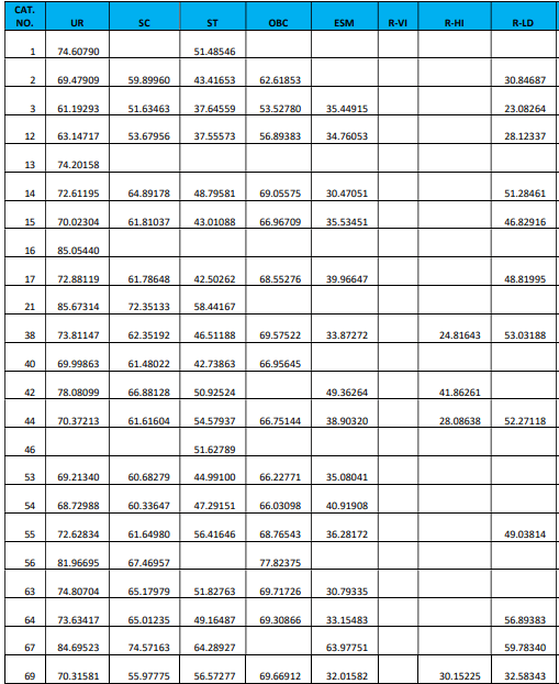 RRB JE Cut Off 2024, Region Wise Previous Year Cut Off Marks_6.1