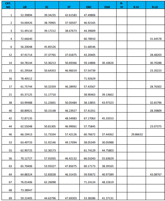 RRB JE Cut Off 2024, Region Wise Previous Year Cut Off Marks_7.1