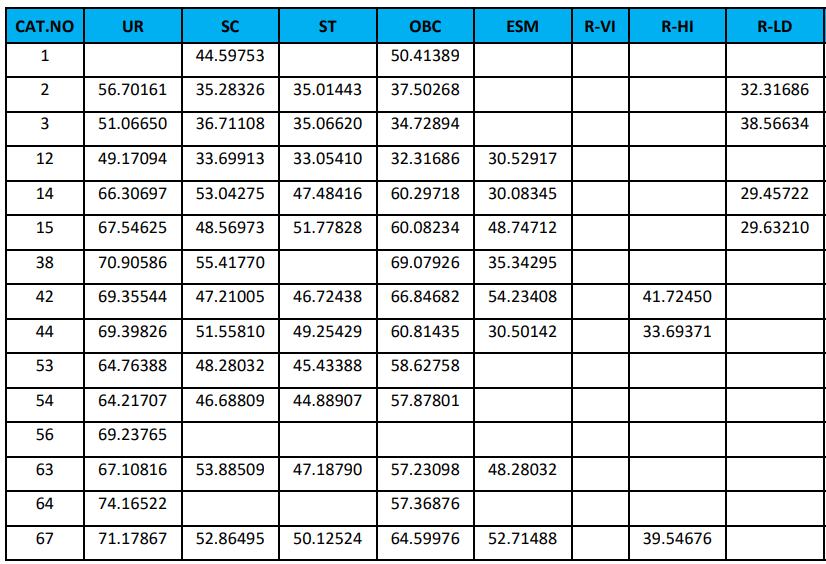 RRB JE Cut Off 2024, Region Wise Previous Year Cut Off Marks_9.1