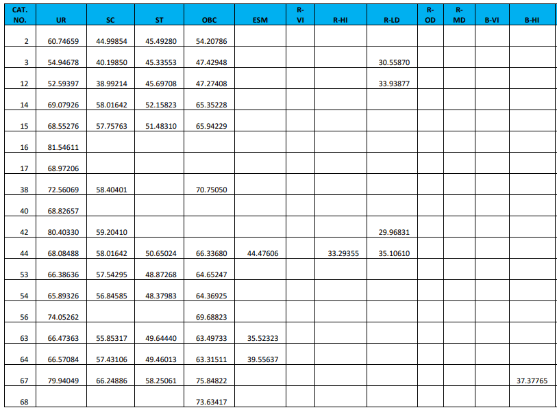 RRB JE Cut Off 2024, Region Wise Previous Year Cut Off Marks_10.1