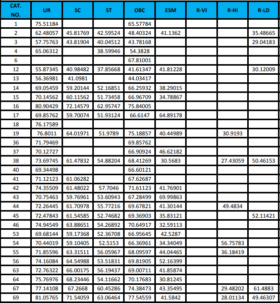 RRB JE कट-ऑफ 2024, पिछले साल के कट ऑफ मार्क्स_15.1