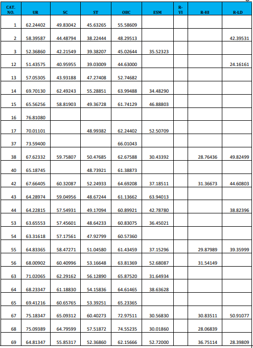 RRB JE Cut Off 2024, Region Wise Previous Year Cut Off Marks_18.1