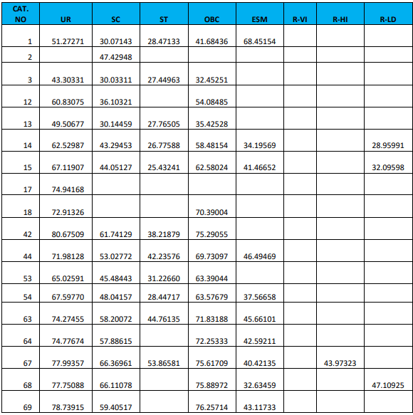 RRB JE Cut Off 2024, Region Wise Previous Year Cut Off Marks_20.1