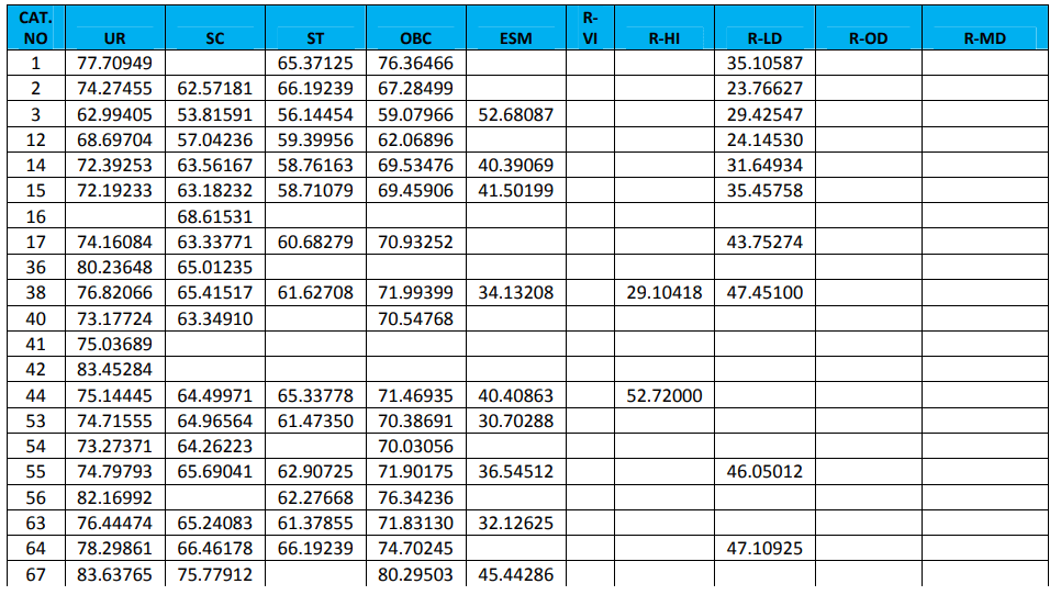 RRB JE Cut Off 2024, Region Wise Previous Year Cut Off Marks_4.1