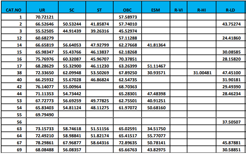 RRB JE Cut Off 2024, Region Wise Previous Year Cut Off Marks_8.1