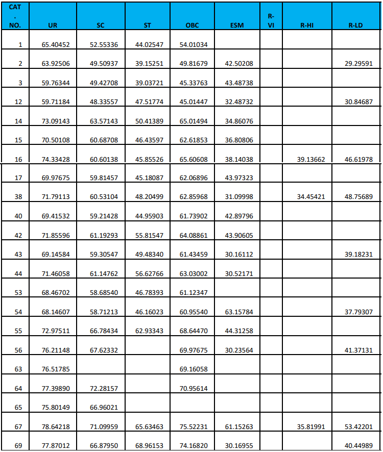 RRB JE कट-ऑफ 2024, पिछले साल के कट ऑफ मार्क्स_10.1