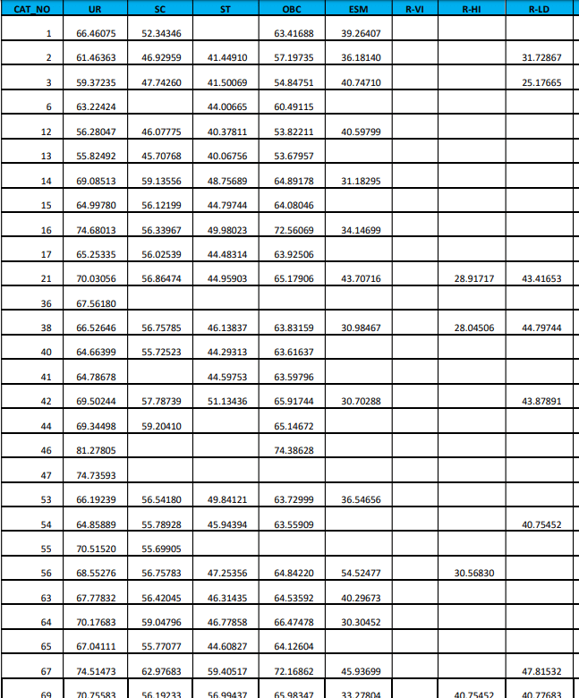 RRB JE Cut Off 2024, Region Wise Previous Year Cut Off Marks_12.1