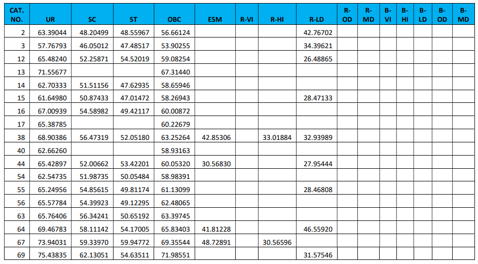 RRB JE Cut Off 2024, Region Wise Previous Year Cut Off Marks_14.1