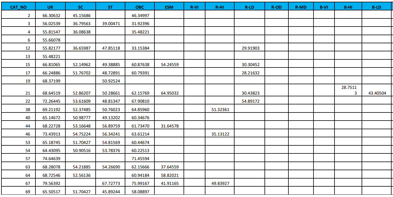 RRB JE Cut Off 2024, Region Wise Previous Year Cut Off Marks_15.1