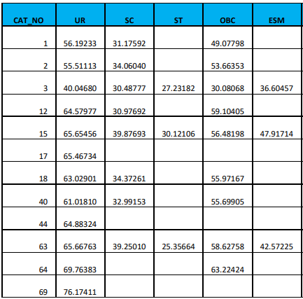 RRB JE Cut Off 2024, Region Wise Previous Year Cut Off Marks_19.1