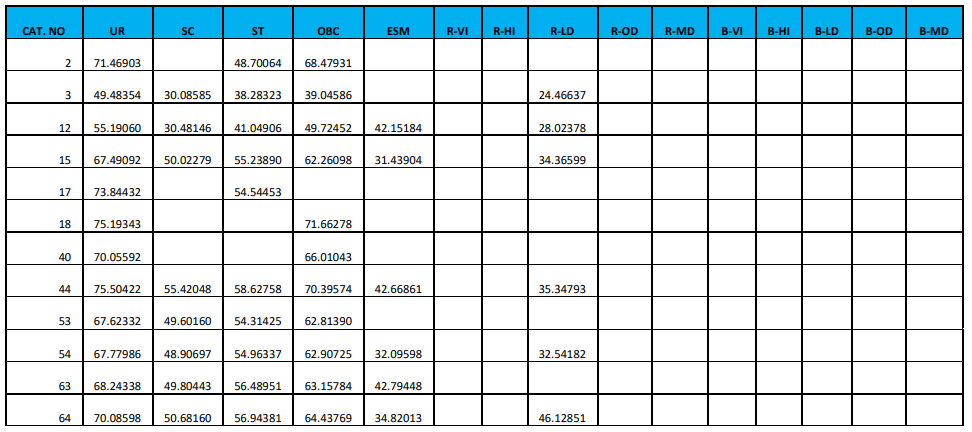 RRB JE Cut Off 2024, Region Wise Previous Year Cut Off Marks_21.1