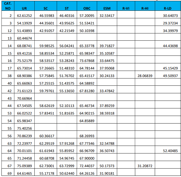 RRB JE कट-ऑफ 2024, पिछले साल के कट ऑफ मार्क्स_21.1