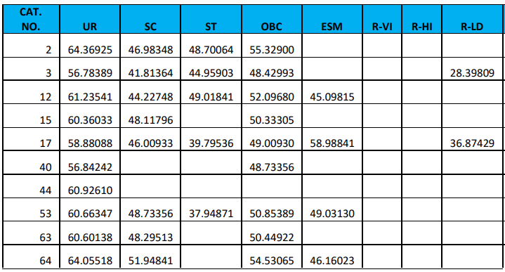 RRB JE Cut Off 2024, Region Wise Previous Year Cut Off Marks_23.1