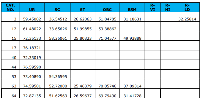 RRB JE कट-ऑफ 2024, पिछले साल के कट ऑफ मार्क्स_23.1