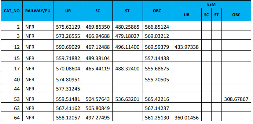 RRB JE CBT 2 Cut Off 2023: Check Region Wise_220.1