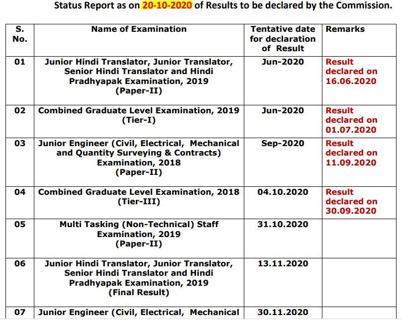 SSC Result Calendar 2020 : SSC ने जारी की रिजल्ट की तारीख , जानिए किस दिन आयेगा SSC MTS, SSC JE, स्टेनोग्राफर और JHT का रिजल्ट | Latest Hindi Banking jobs_3.1