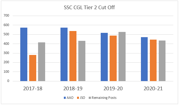 ssc cgl cut off