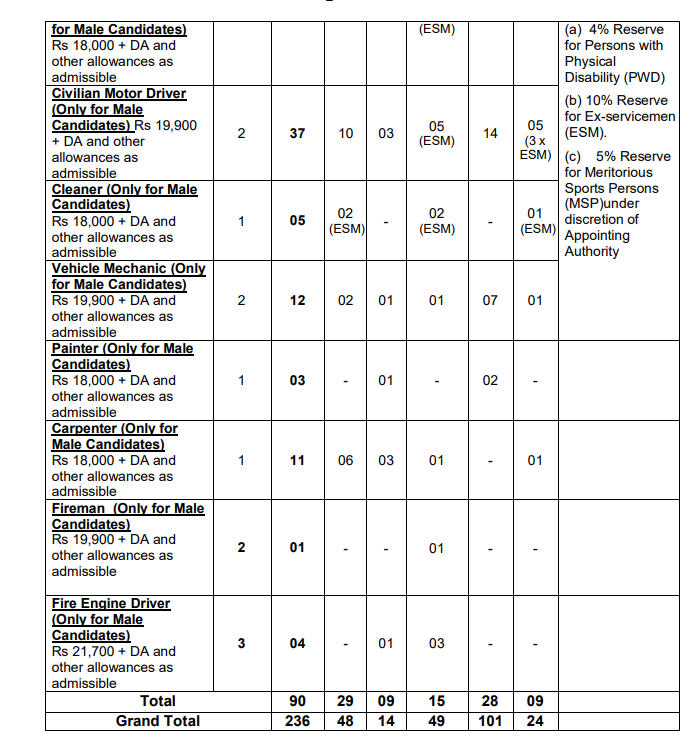 Army ASC Centre South Recruitment 2023, Apply for 236 Posts_4.1