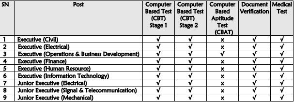 DFCCIL Syllabus 2023 & Exam Pattern for Executive, Junior Executive_3.1