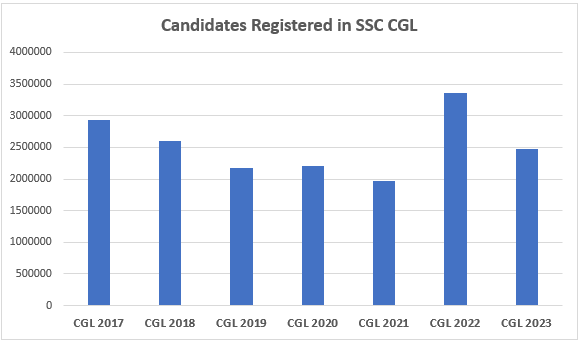 SSC CGL registered candidates