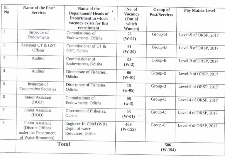 OSSC CGL Recruitment 2024, Exam Date for 586 Vacancies_4.1