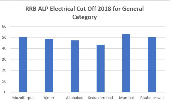 RRB ALP Electrical Cut off