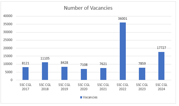 SSC CGL Vacancy 2024 Out for 17727 Posts, Category-Wise Vacancies_3.1