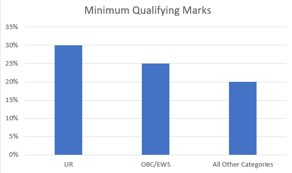 SSC MTS Minimum Qualifying marks