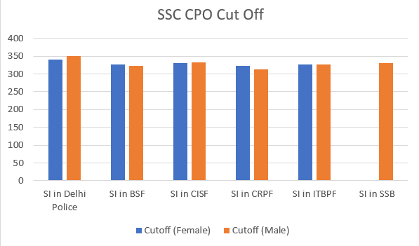 SSC CPO Cut off