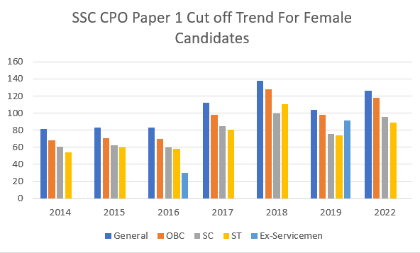 SSC CPO Female cut off trend