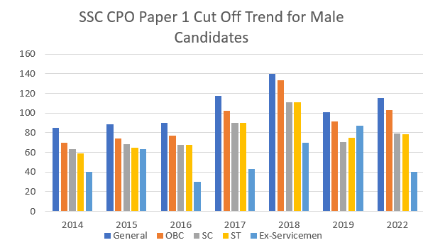 SSC CPO Cut Off for Male