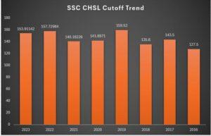 SSC CHSL Cut off 2024, Previous Year Cut off Marks_3.1