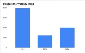 SSC Stenographer Vacancy 2024, Check Post-Wise Details_3.1