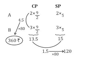 RRB ALP Profit and Loss Questions with Solutions_13.1