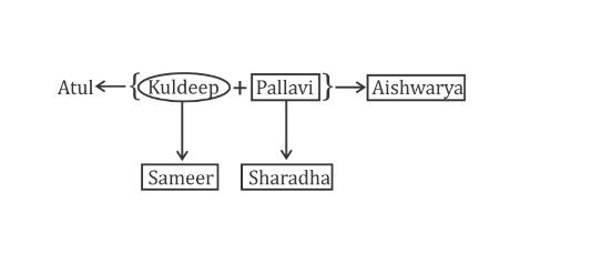 SSC CGL Blood Relation Questions with Solution_13.1