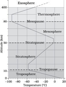 structure of atmosphere