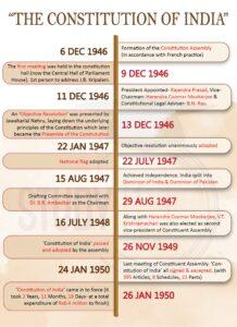 Constitution Timeline