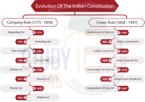 Evolution Of The Indian Constitution