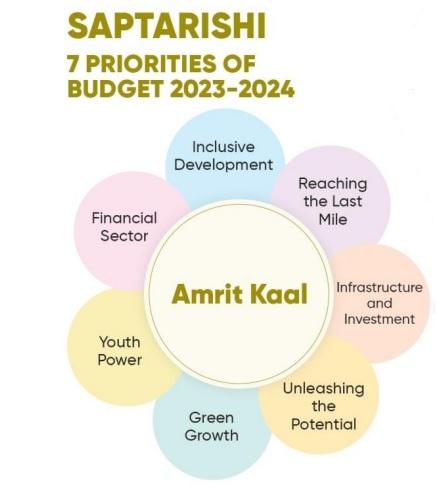 Union Budget 2023-24, Highlights, Vision, Priorities, Tax Slabs_7.1