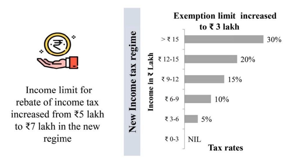 Union Budget 2023-24, Highlights, Vision, Priorities, Tax Slabs_9.1