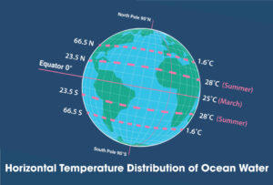 Horizontal-Temperature-Distribution-of-Ocean-Water