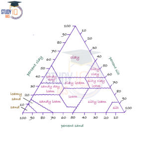 Soil Characteristics