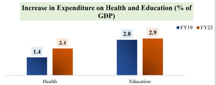 Union Budget 2023 for Health and Education Sector, Highlights_5.1