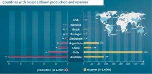 Lithium Reserves in World