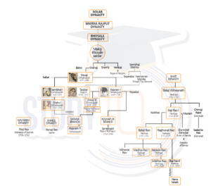 Maratha Empire Family Tree