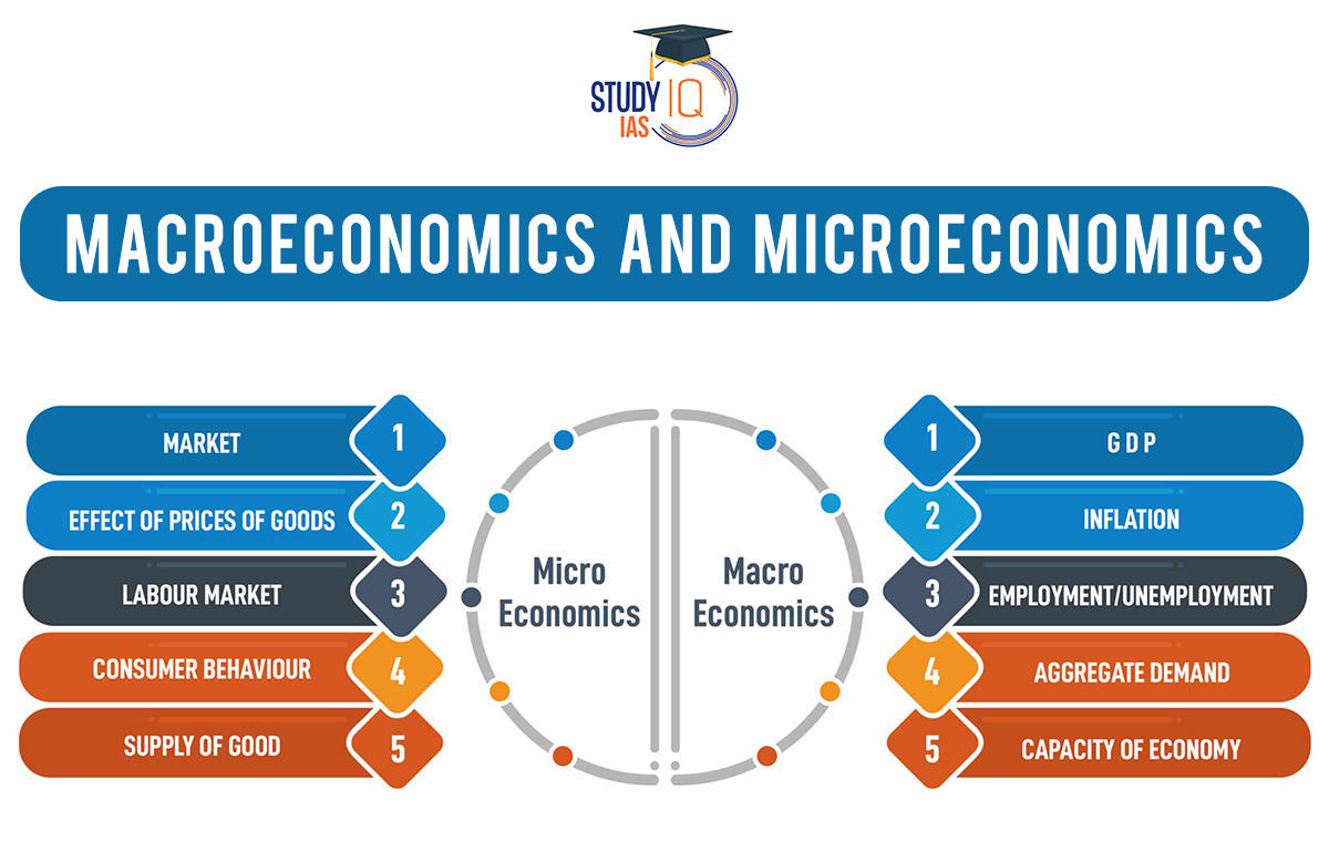 Macroeconomics and Microeconomics